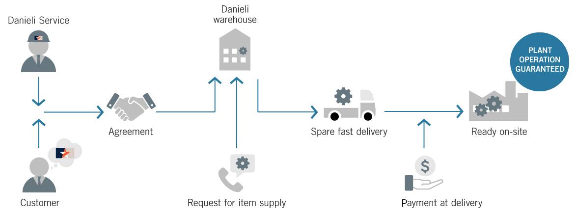 C Stock Danieli Consignment Stock System A Step Forward In OpEx 